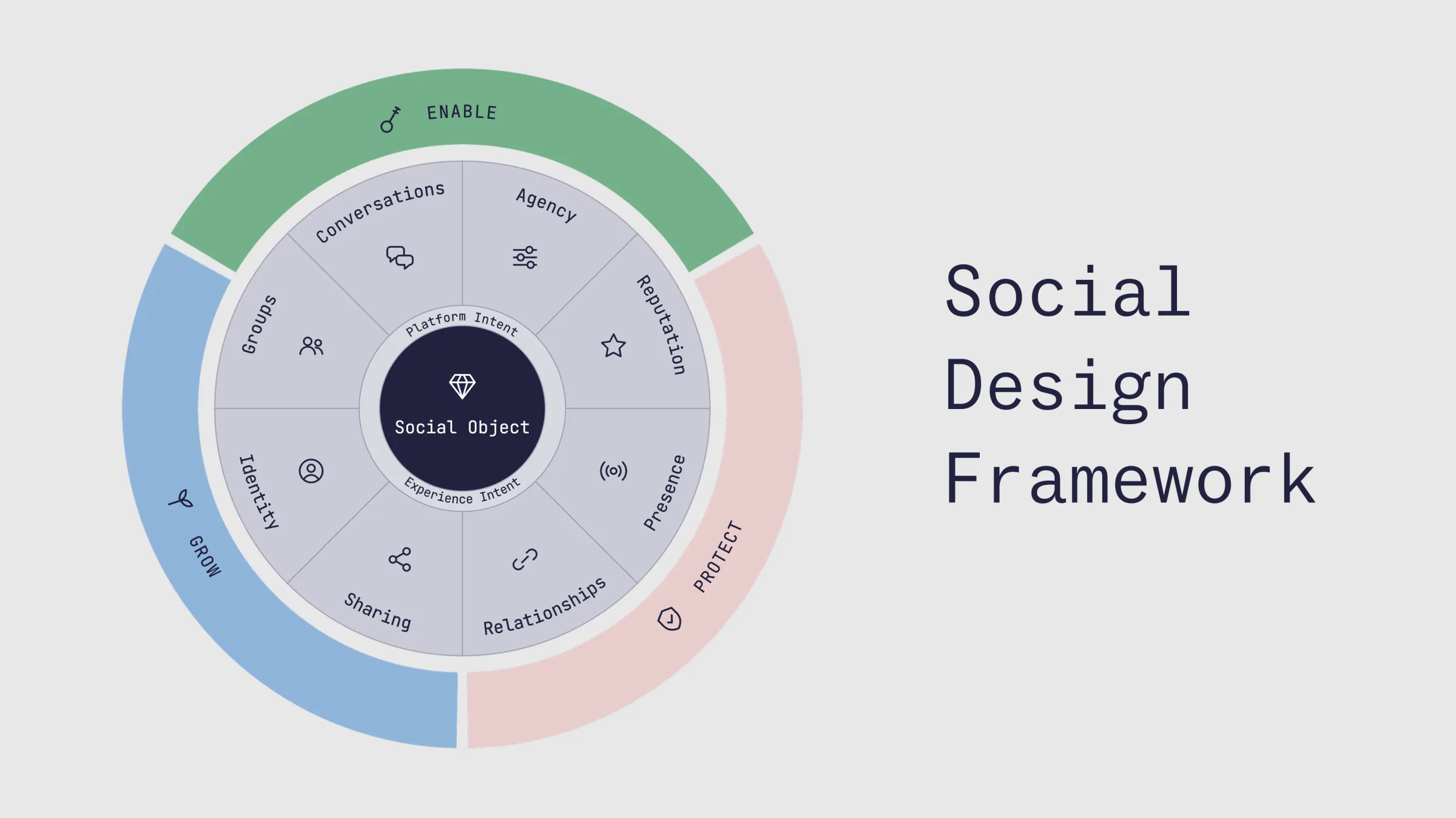 Social Design Framework