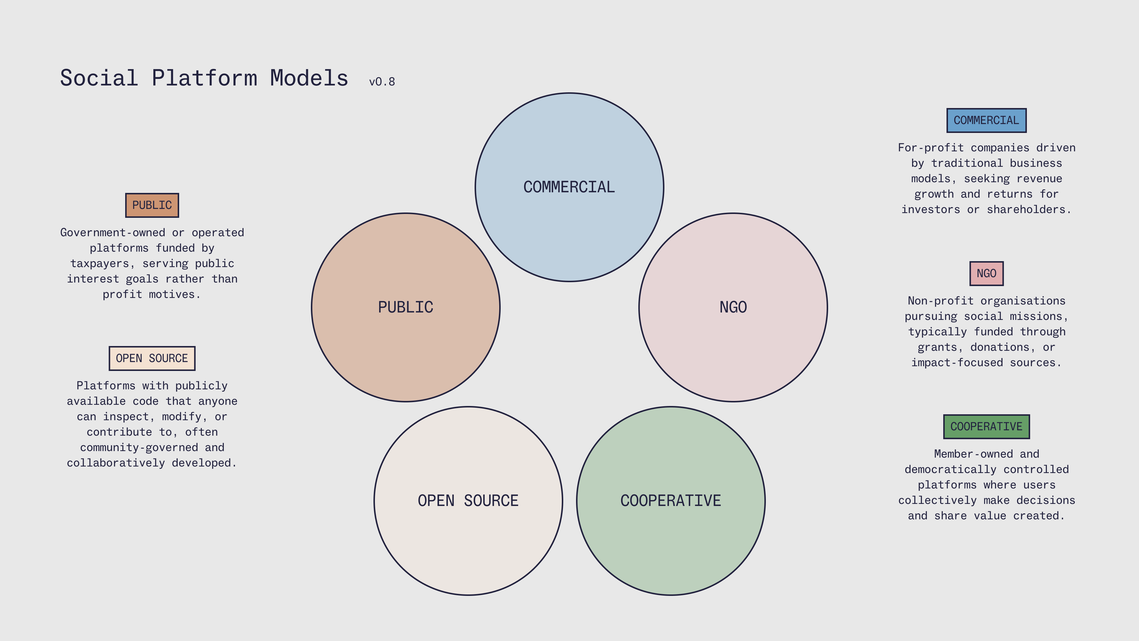 Social Platform Models